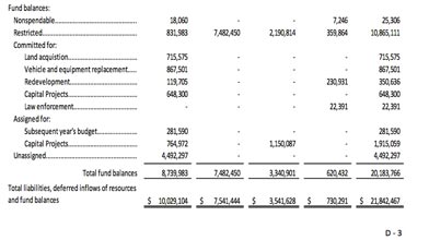 Bill-Rauch-city-fund-balances