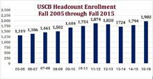 USCB head count 2005 2015